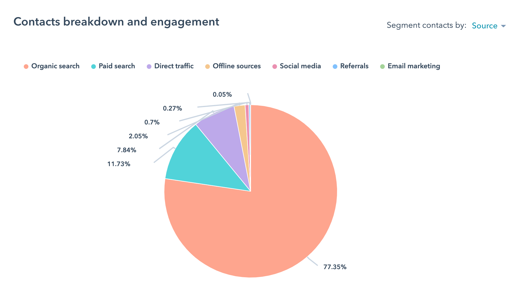Contacts-by-source